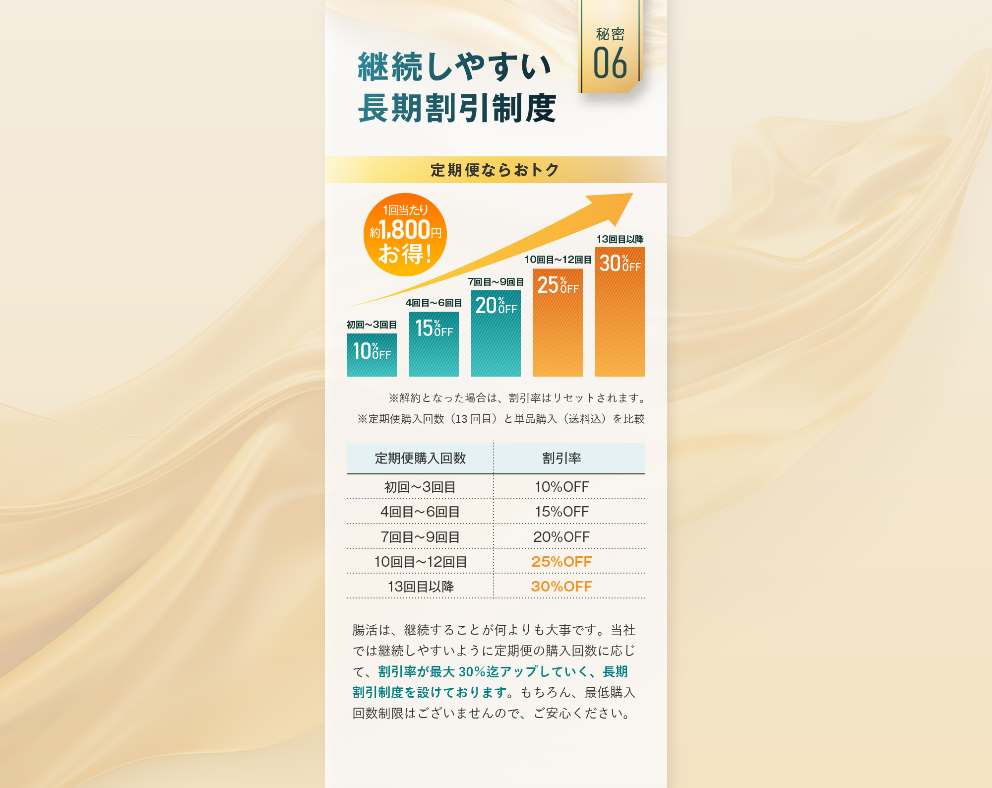 秘密06:継続しやすい長期割引制度 腸活は、継続することが何よりも大事です。当社では継続しやすいように定期便の購入回数に応じて、割引率が最大30％迄アップしていく、長期割引制度を設けております。もちろん、最低購入回数制限はございませんので、ご安心ください。