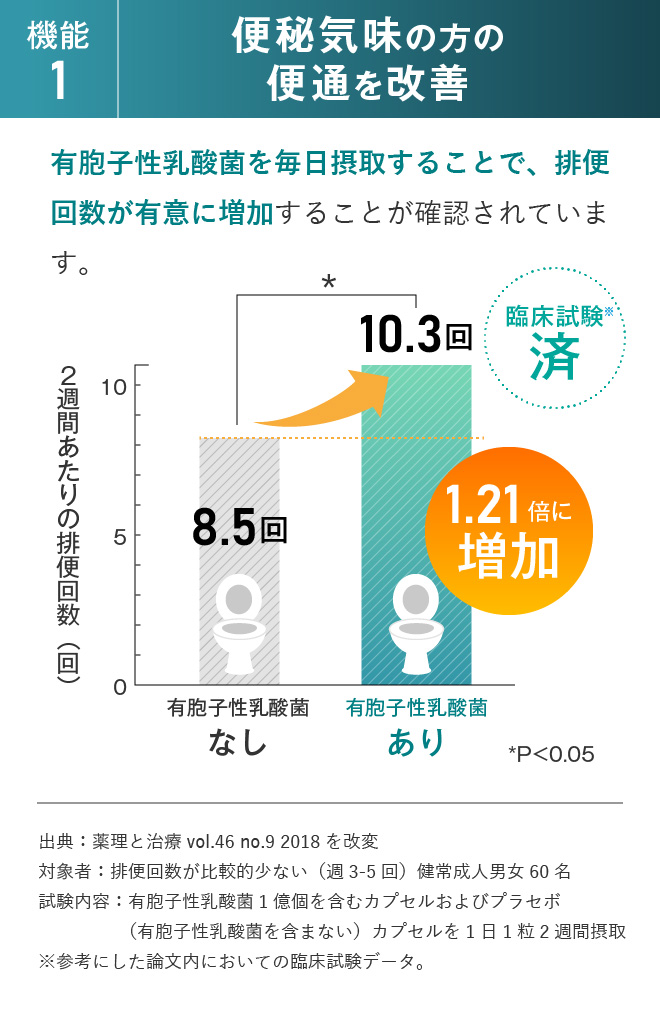 機能1:便秘気味の方の便通を改善 有胞子性乳酸菌を毎日摂取することで、排便回数が有意に増加することが確認されています。