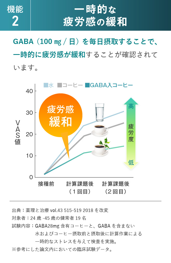 機能2:一時的な疲労感の緩和 GABA（100㎎/日）を毎日摂取することで、一時的に疲労感が緩和することが確認されています。