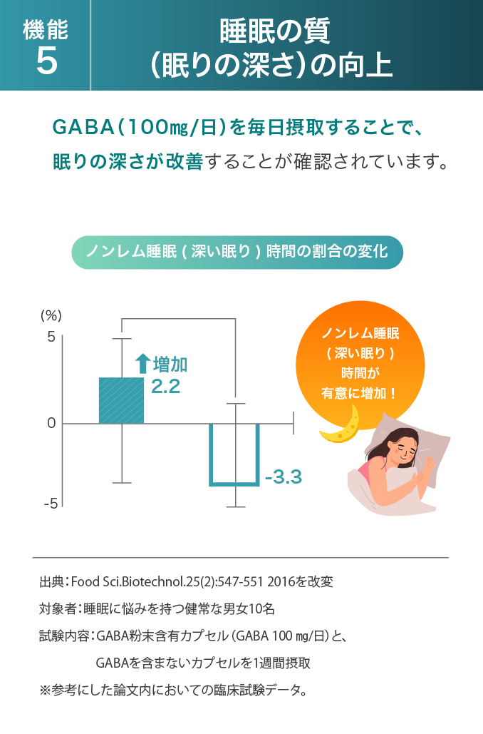 機能5:睡眠の質（眠りの深さ）の向上 GABA（100㎎/日）を毎日摂取することで、眠りの深さが改善することが確認されています。