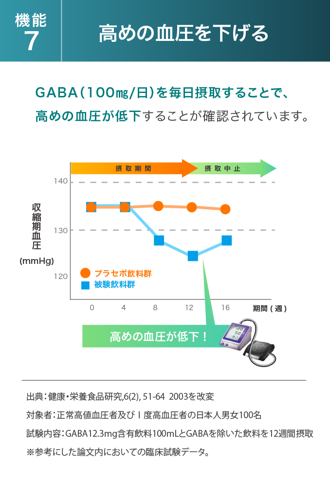 機能7:高めの血圧を下げる GABA（100㎎/日）を毎日摂取することで、高めの血圧が低下することが確認されています。