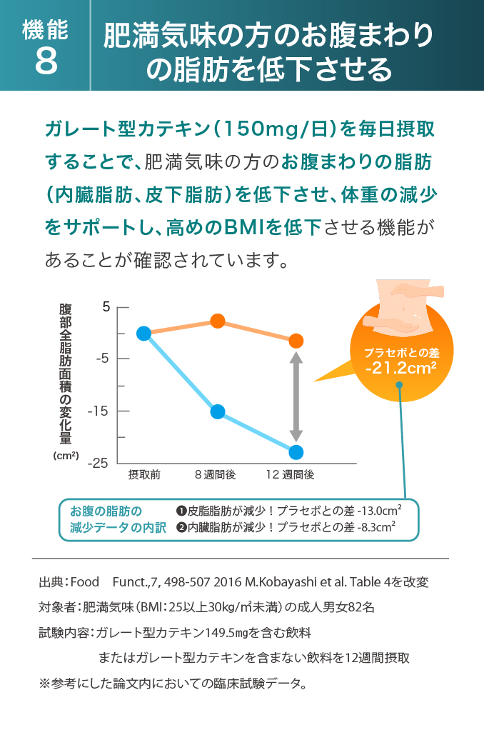 機能8:肥満気味の方のお腹まわりの脂肪を低下させる ガレート型カテキン（150mg/日）を毎日摂取することで、肥満気味の方のお腹まわりの脂肪（内臓脂肪、皮下脂肪）を低下させ、体重の減少をサポートし、高めのBMIを低下させる機能があることが確認されています。