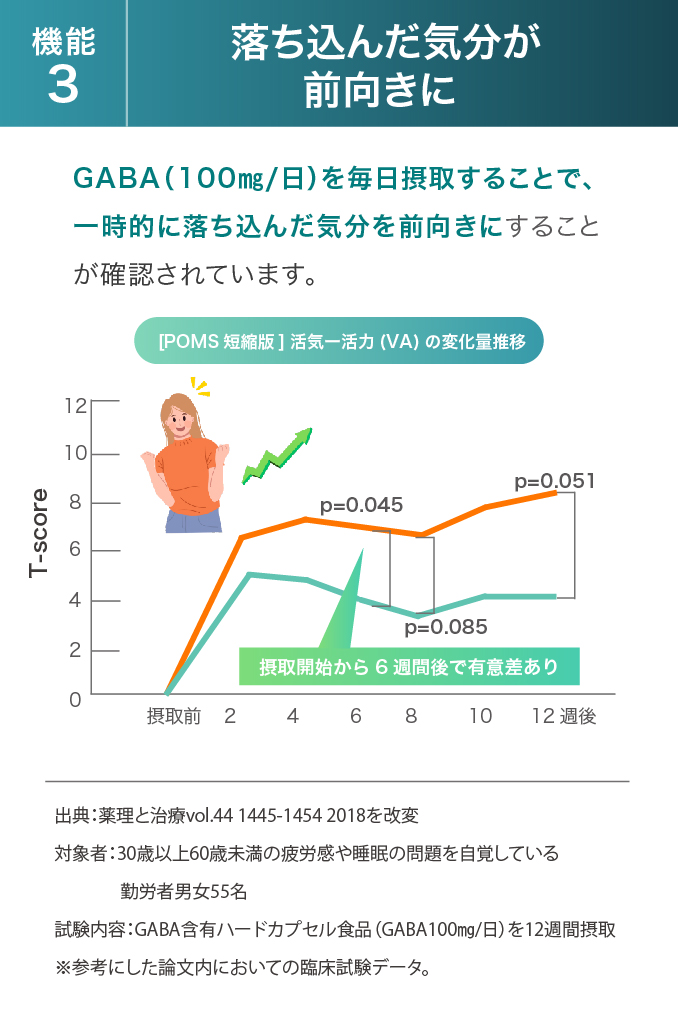 機能3:落ち込んだ気分が前向きに GABA（100㎎/日）を毎日摂取することで、一時的に落ち込んだ気分を前向きにすることが確認されています。