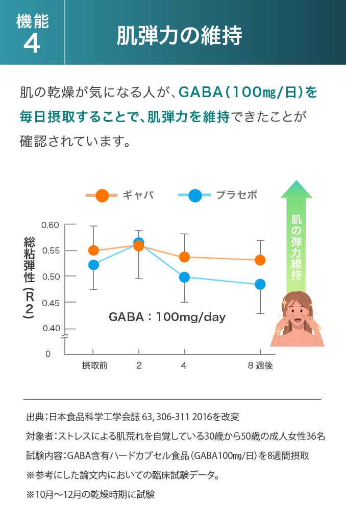 機能4:肌弾力の維持 肌の乾燥が気になる人が、GABA（100㎎/日）を毎日摂取することで、肌弾力を維持できたことが確認されています。