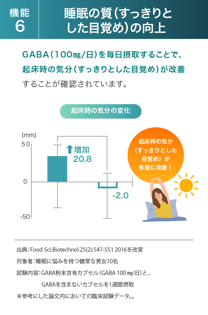 機能6:睡眠の質（すっきりとした目覚め）の向上 GABA（100㎎/日）を毎日摂取することで、起床時の気分（すっきりとした目覚め）が改善することが確認されています。