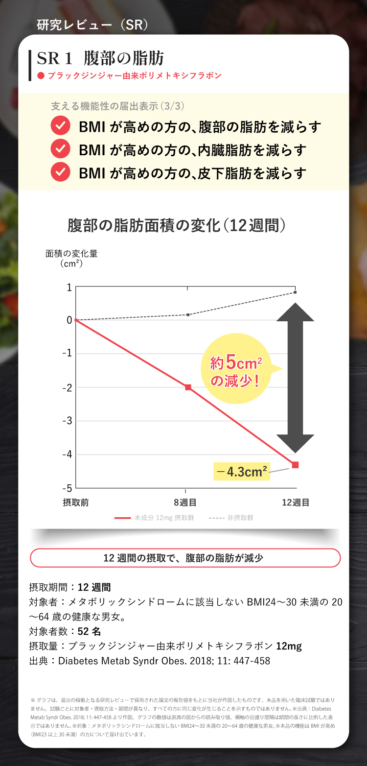 SR1 血糖値（セイタカミロバラン果実由来没食子酸）。食後血糖値の上昇量は対照食品117.9に対し本成分20.8mgで110.1（mg・h/dL）、約7.8の差