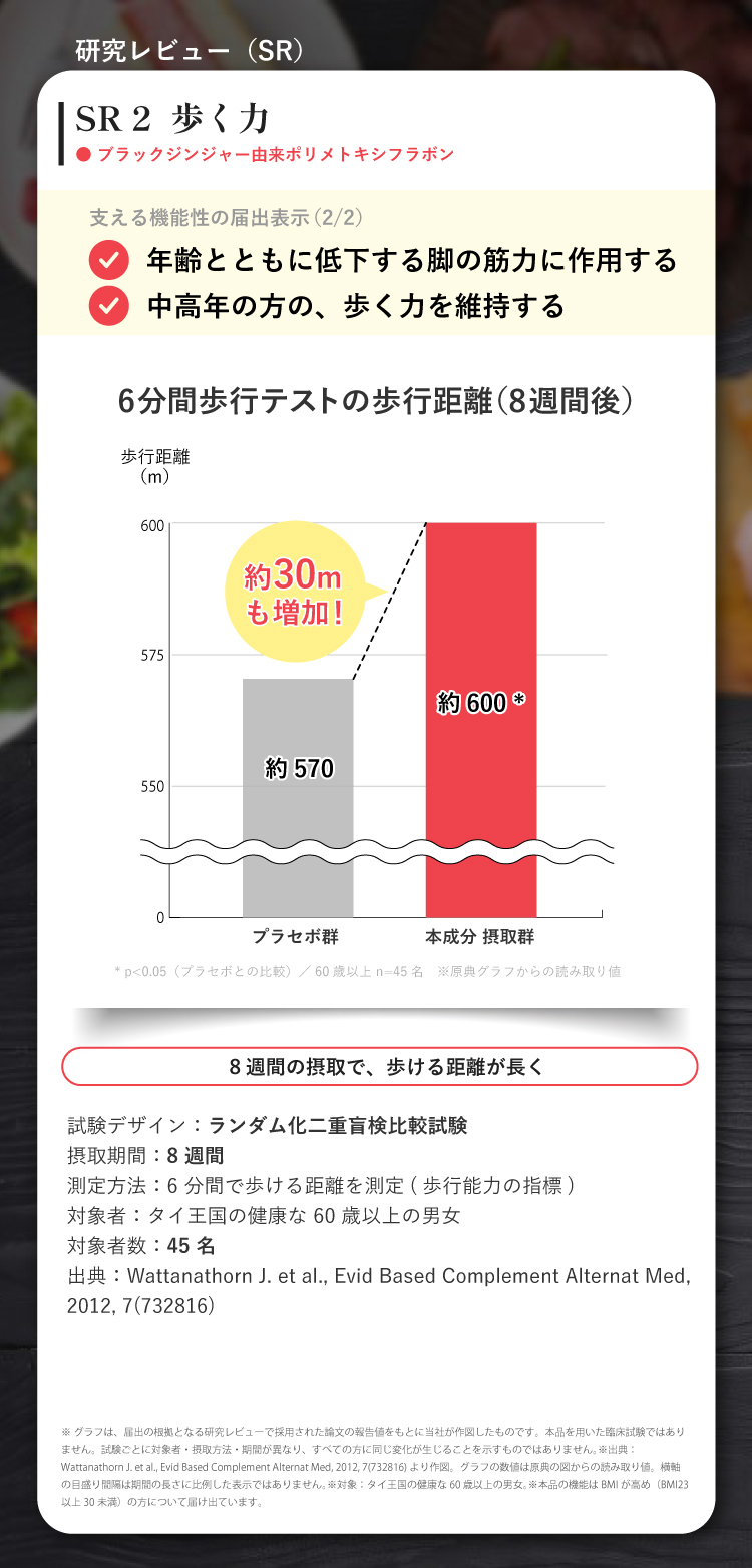 SR2 中性脂肪（セイタカミロバラン果実由来没食子酸）。食後中性脂肪の上昇量は対照食品140.2に対し本成分20.8mgで65.7（mg・h/dL）、上昇量が53%少ない