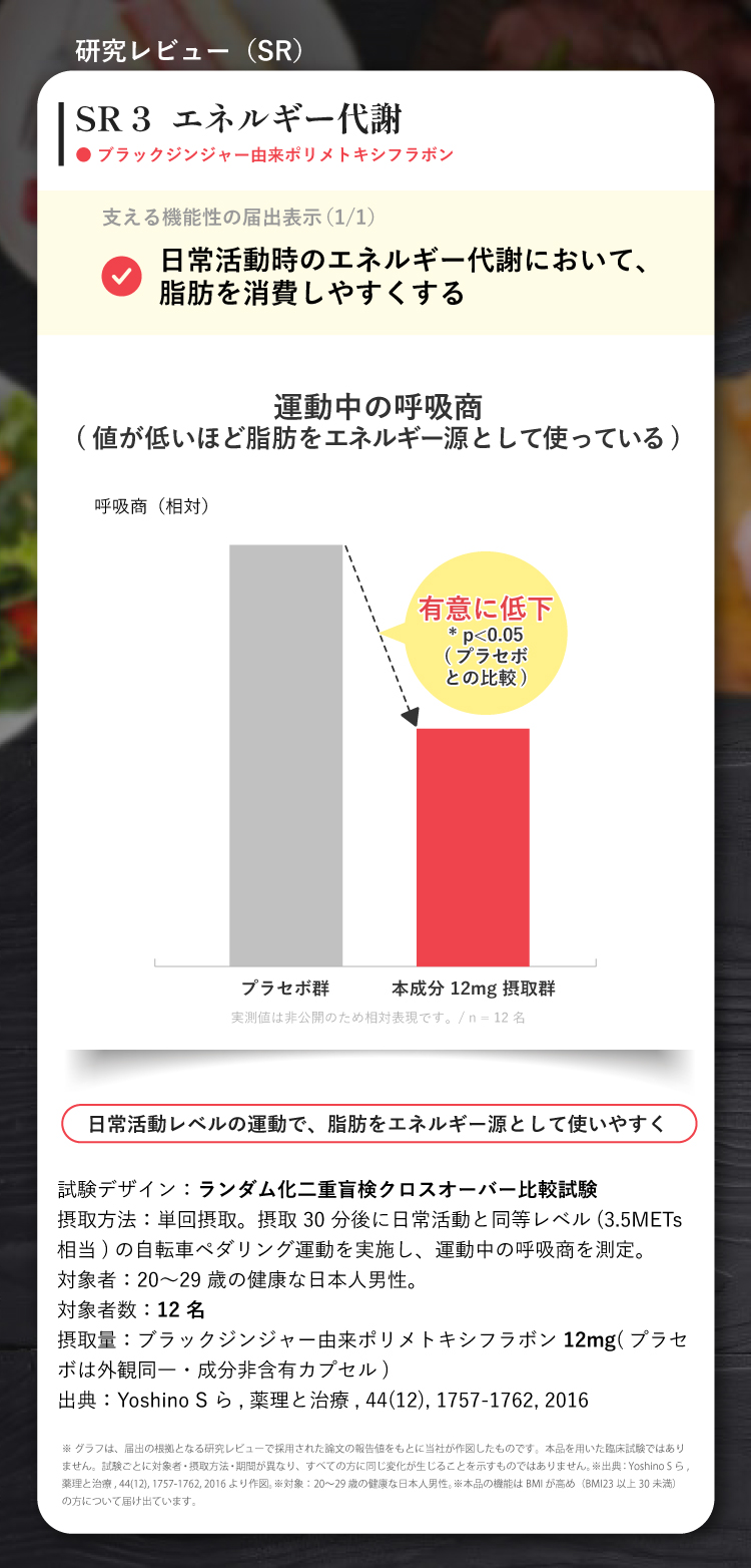 SR3 尿酸値（セイタカミロバラン果実由来没食子酸）。食後の血清尿酸値の上昇量は対照食品を100とした相対値で94.2、上昇量が5.8%少ない