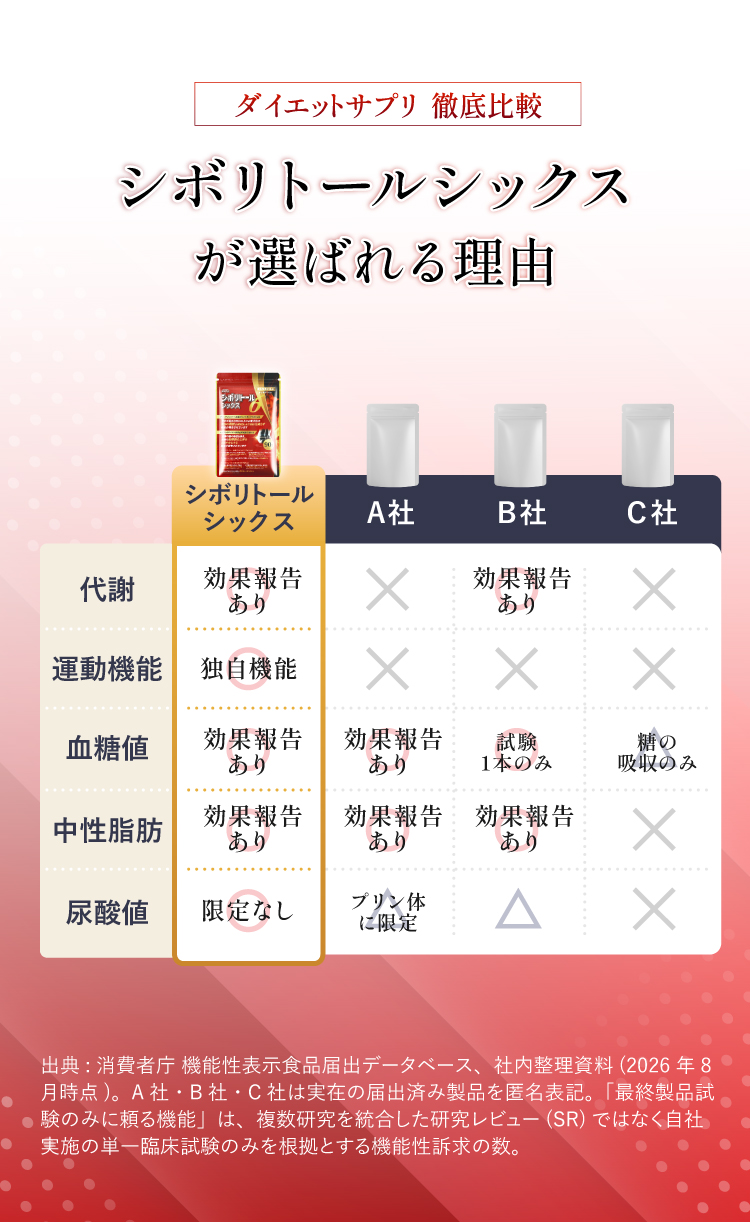 ダイエットサプリ 徹底比較。シボリトールシックスが選ばれる理由。代謝・運動機能・血糖値・中性脂肪・尿酸値の5項目で、シボリトールシックスとA社・B社・C社（実在の届出済み製品を匿名表記）を比較した表