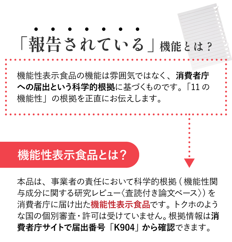 「報告されている」機能とは？ 機能性表示食品の機能は雰囲気ではなく、消費者庁への届出という科学的根拠に基づくもの。根拠情報は消費者庁サイトで届出番号K904から確認できます