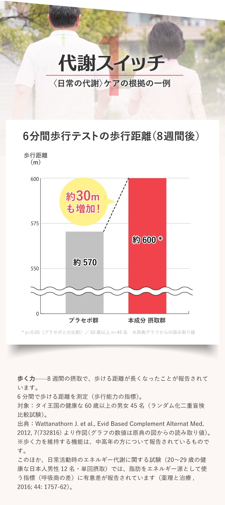 〈代謝スイッチ〉日常の代謝ケアの根拠。6分間歩行テストの歩行距離（8週間後）のグラフ——プラセボ群 約570mに対し本成分摂取群は約600m、約30mの増加。本品を用いた臨床試験ではありません