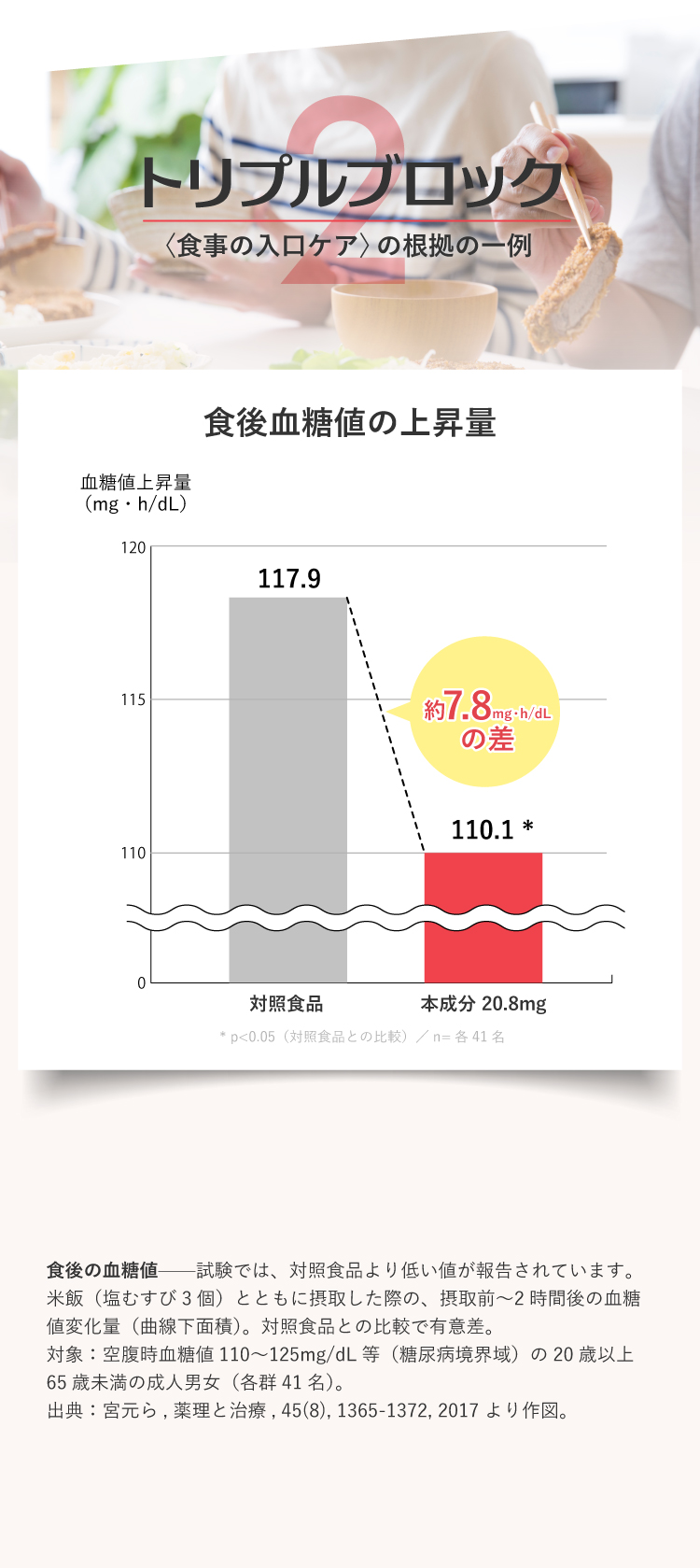 〈トリプルブロック〉食事の入口ケアの根拠。食後血糖値の上昇量のグラフ——対照食品117.9に対し本成分20.8mgは110.1（mg・h/dL）、約7.8 mg・h/dL の差。本品を用いた臨床試験ではありません