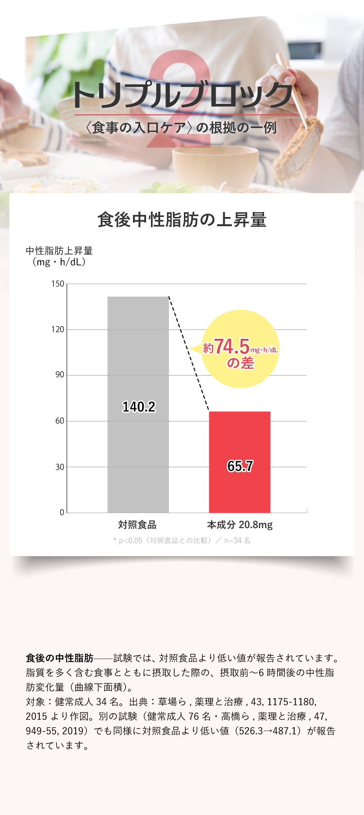 〈トリプルブロック〉食事の入口ケアの根拠。食後中性脂肪の上昇量のグラフ——対照食品140.2に対し本成分20.8mgは65.7（mg・h/dL）、約74.5 mg・h/dL の差。本品を用いた臨床試験ではありません