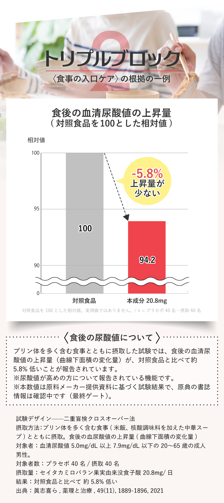 〈トリプルブロック〉食事の入口ケアの根拠。食後の尿酸値について——プリン体を多く含む食事とともに摂取した試験で、食後の血清尿酸値の上昇量が対照食品と比べて約5.8%低いことが報告。尿酸値が高めの方について報告されている機能です
