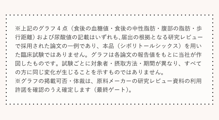 上記のグラフ4点および尿酸値の記載はいずれも届出の根拠となる研究レビューで採用された論文の一例であり、本品（シボリトールシックス）を用いた臨床試験ではありません
