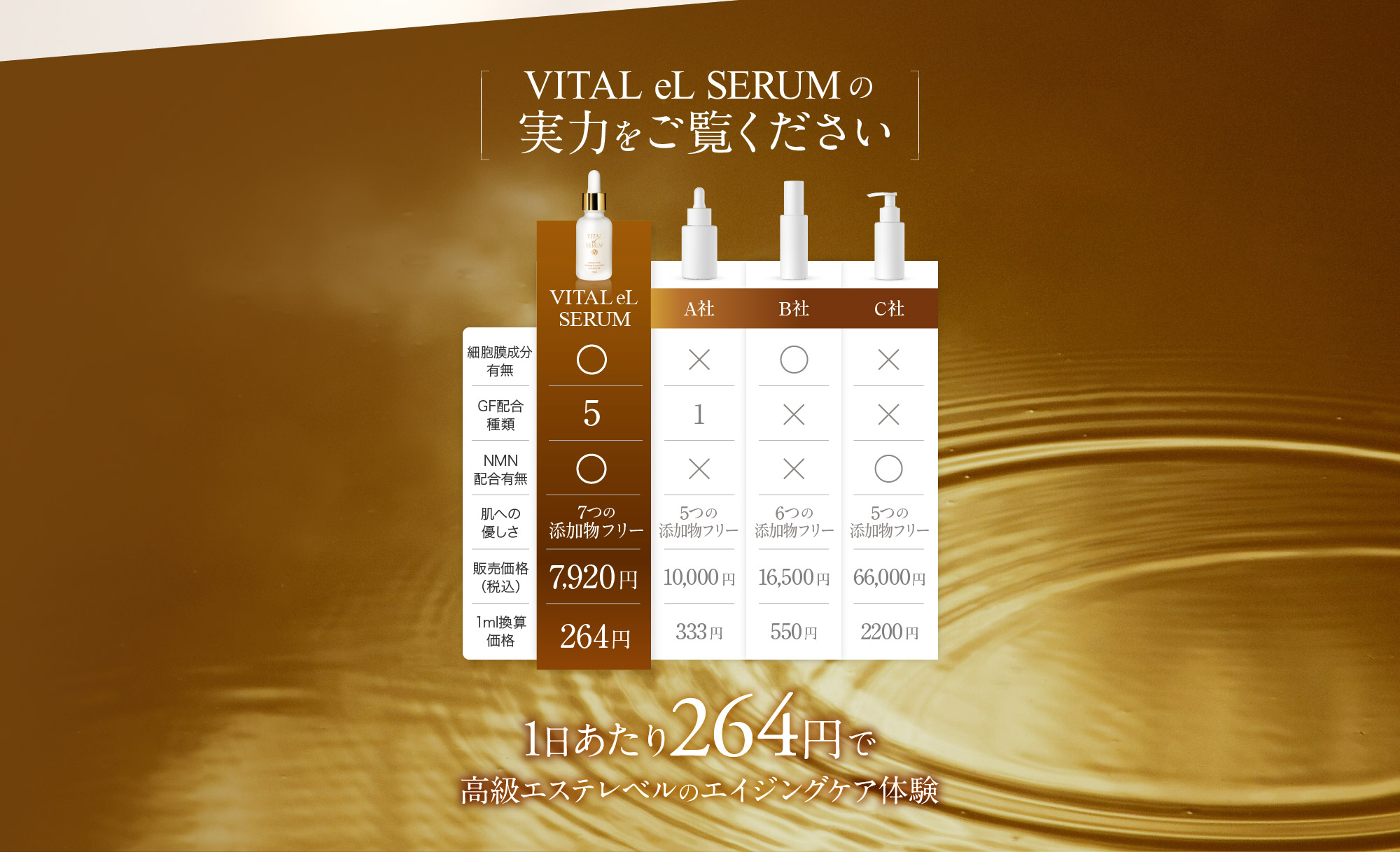 VITAL eL SERUMの実力をご覧ください 1日あたり264円で高級エステレベルのエイジングケア体験