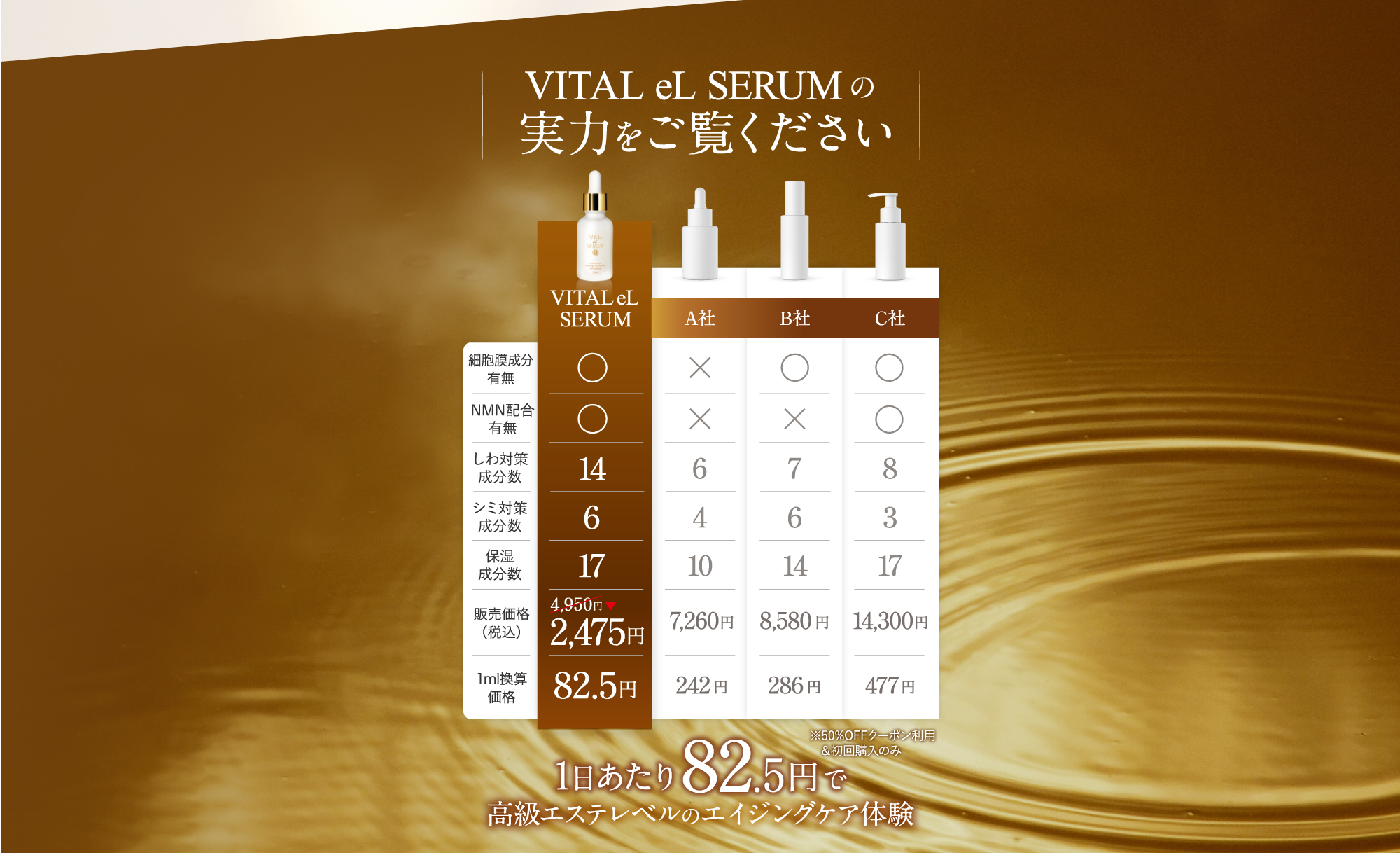 VITAL eL SERUMの実力をご覧ください 1日あたり264円で高級エステレベルのエイジングケア体験