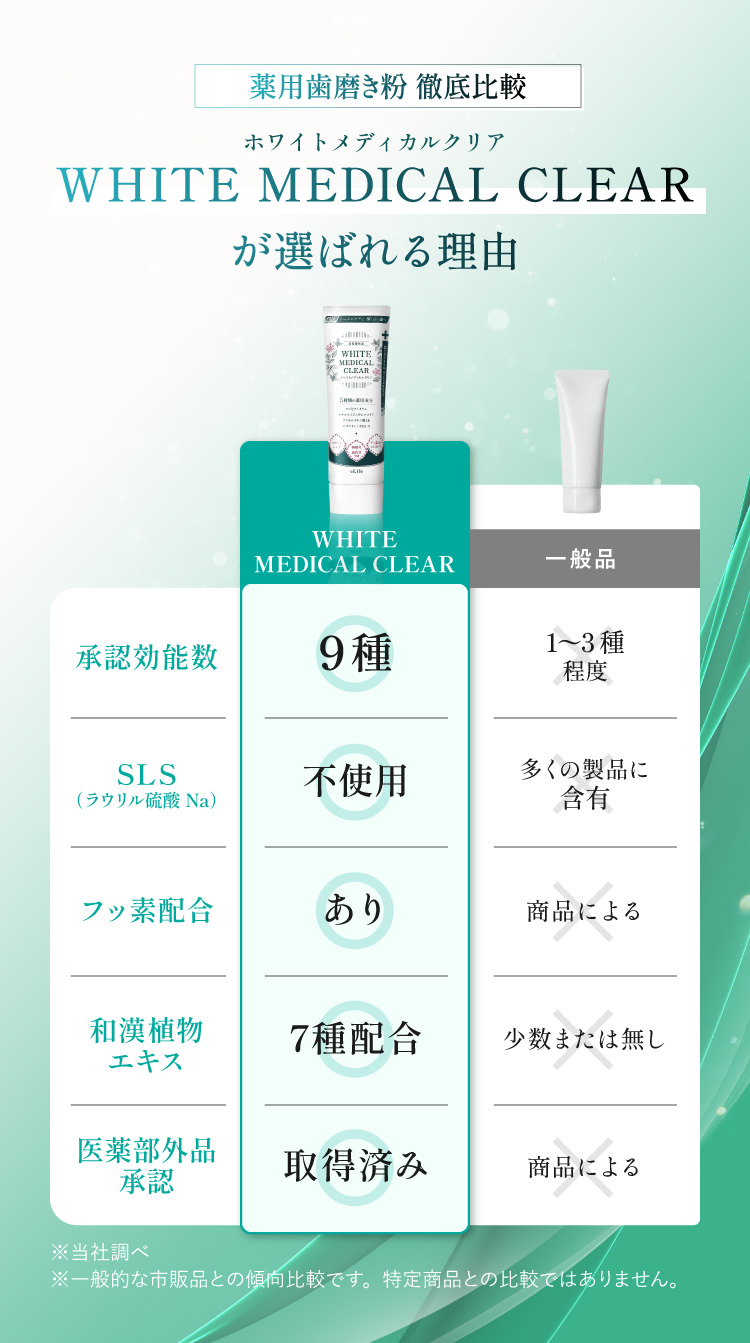 薬用歯磨き粉徹底比較。ホワイトメディカルクリアが選ばれる理由。承認効能数9種、SLS不使用、フッ素配合あり、和漢植物エキス7種配合、医薬部外品承認取得済み