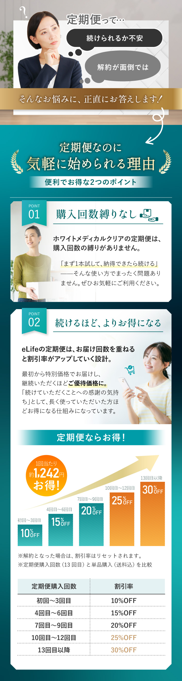 定期便なのに気軽に始められる理由。購入回数縛りなし、続けるほどよりお得になる、初回〜3回目10%OFFから13回目以降30%OFFまで割引率アップ