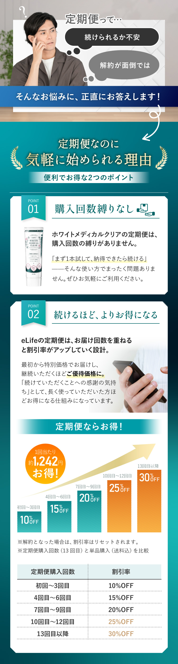 定期便なのに気軽に始められる理由。購入回数縛りなし、続けるほどよりお得になる、初回〜3回目10%OFFから13回目以降30%OFFまで割引率アップ