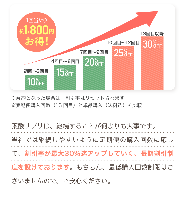 割引率が最大30％迄アップしていく、長期割引制度を設けております。