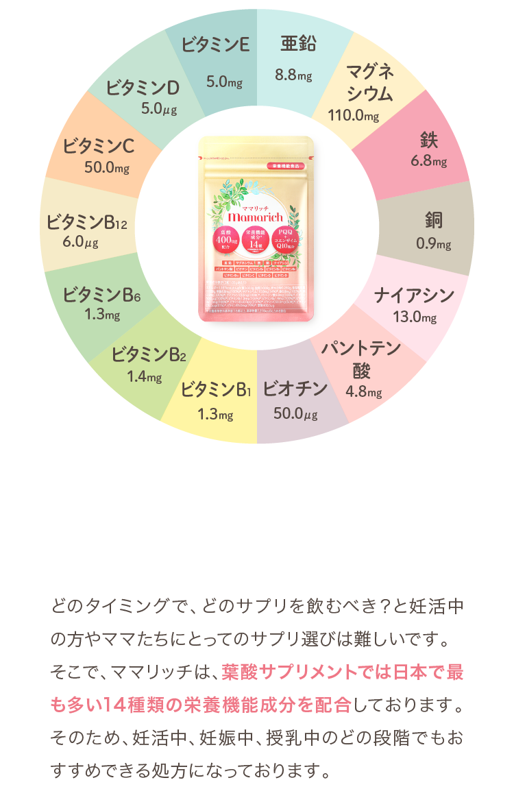 葉酸サプリメントでは日本で最も多い14種類の栄養機能成分を配合