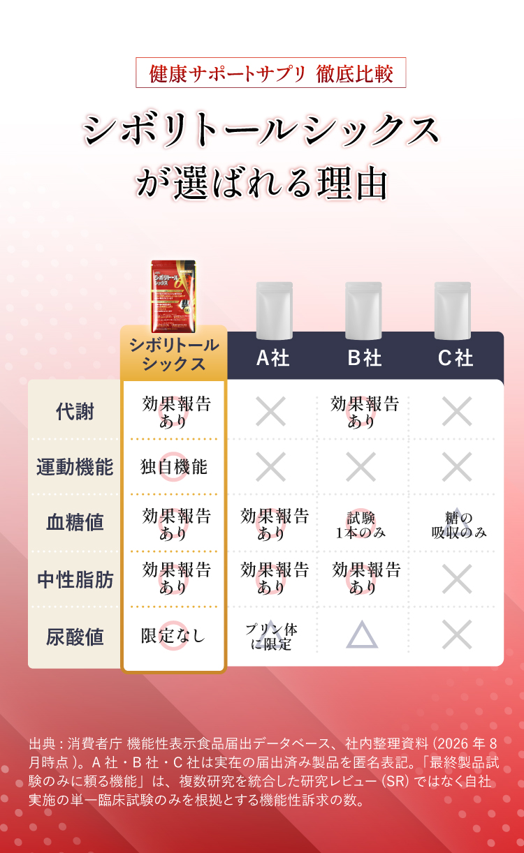 ダイエットサプリ 徹底比較。シボリトールシックスが選ばれる理由。代謝・運動機能・血糖値・中性脂肪・尿酸値の5項目で、シボリトールシックスとA社・B社・C社（実在の届出済み製品を匿名表記）を比較した表