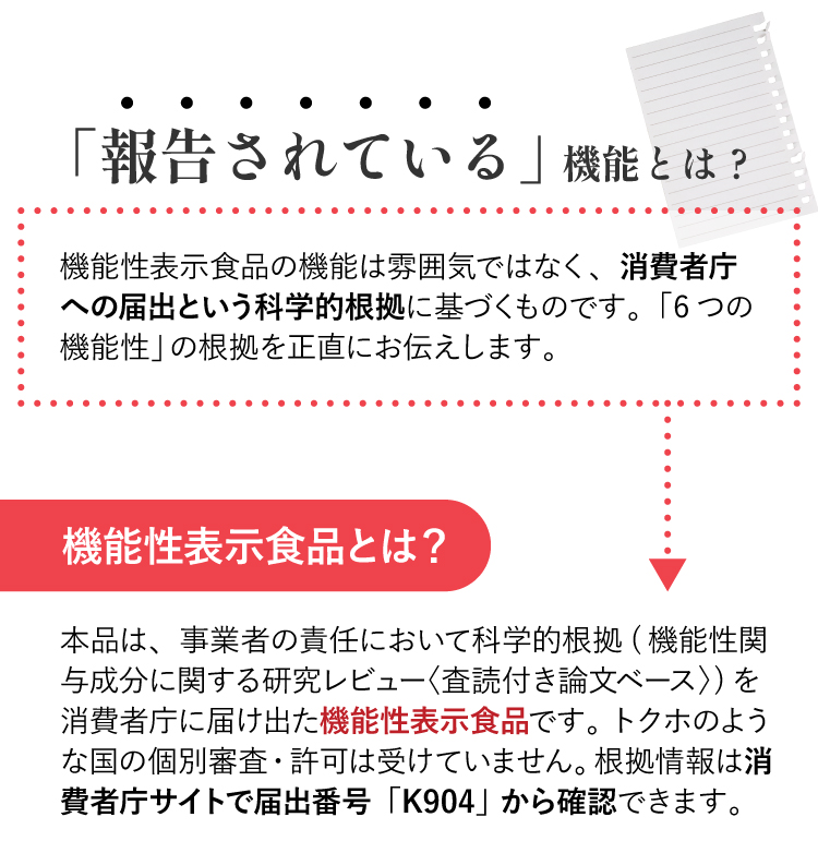 「報告されている」機能とは？ 機能性表示食品の機能は雰囲気ではなく、消費者庁への届出という科学的根拠に基づくもの。根拠情報は消費者庁サイトで届出番号K904から確認できます