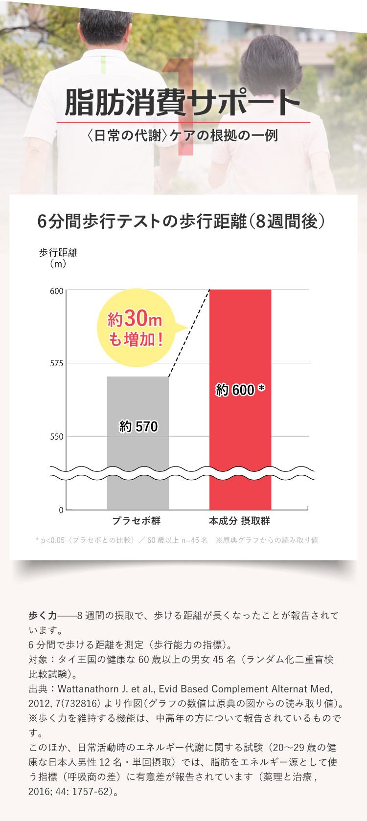 〈代謝スイッチ〉日常の代謝ケアの根拠。6分間歩行テストの歩行距離（8週間後）のグラフ——プラセボ群 約570mに対し本成分摂取群は約600m、約30mの増加。本品を用いた臨床試験ではありません