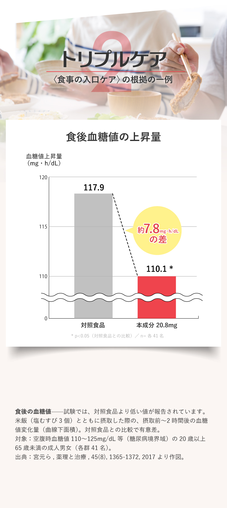 〈トリプルブロック〉食事の入口ケアの根拠。食後血糖値の上昇量のグラフ——対照食品117.9に対し本成分20.8mgは110.1（mg・h/dL）、約7.8 mg・h/dL の差。本品を用いた臨床試験ではありません