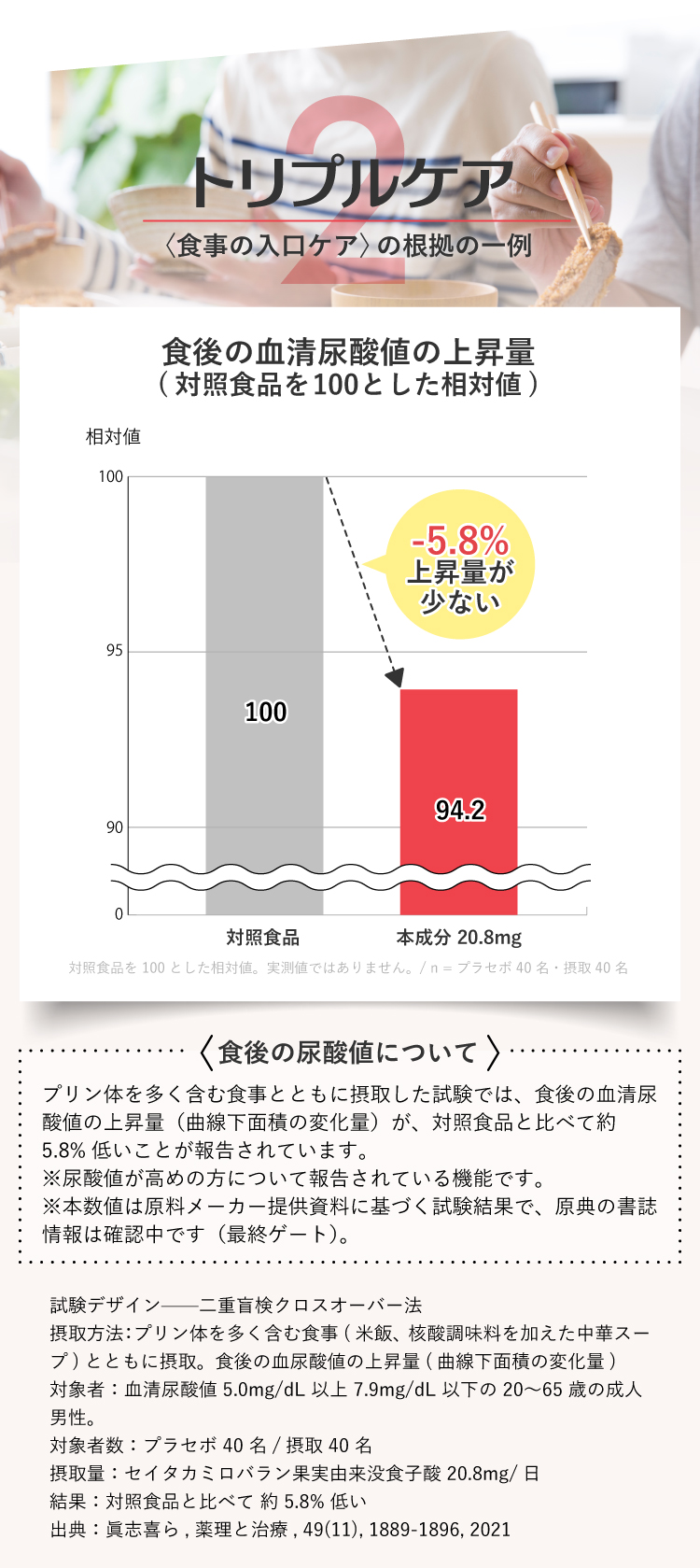 〈トリプルブロック〉食事の入口ケアの根拠。食後の尿酸値について——プリン体を多く含む食事とともに摂取した試験で、食後の血清尿酸値の上昇量が対照食品と比べて約5.8%低いことが報告。尿酸値が高めの方について報告されている機能です